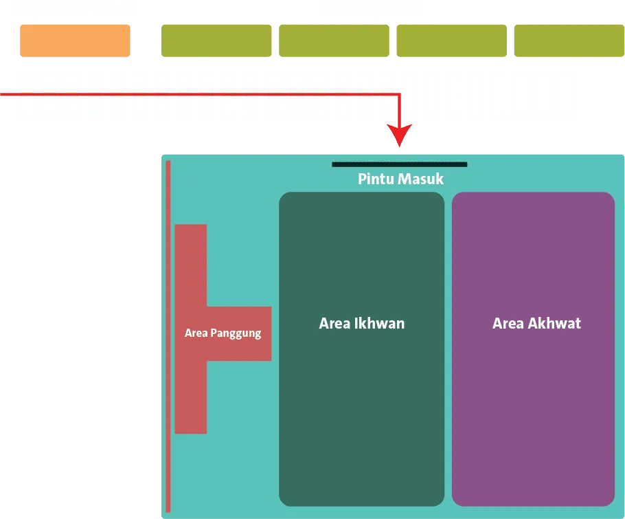 Denah tempat kajian: registrasi peserta, booth sponsor, area ikhwan, area akhwat, dan panggung.
